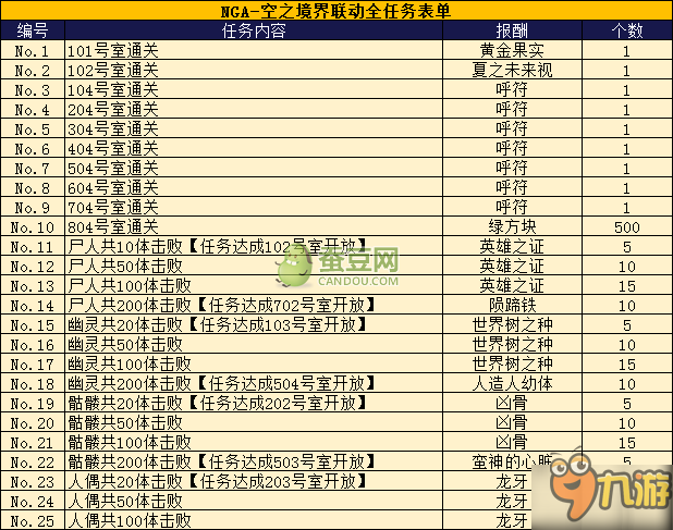 FGO空之境界联动任务大全 全任务奖励汇总