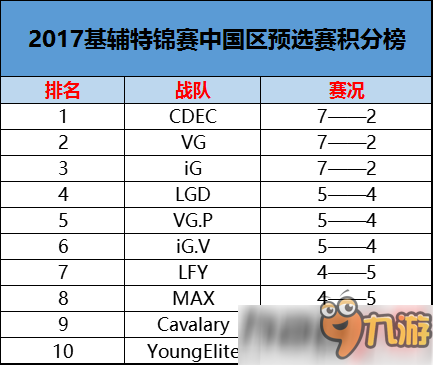 dota2 2017年基輔特錦賽賽程表分享