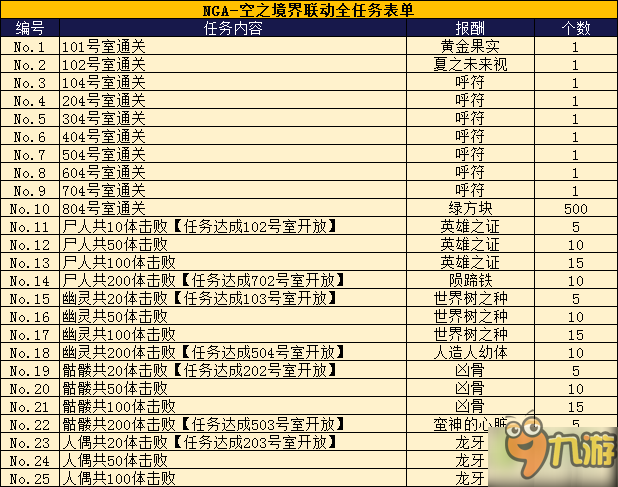 FGO空之境界聯(lián)動全攻略匯總 空之境界通關攻略大全