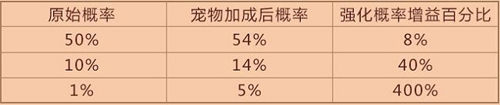 DNF強化寵物回歸 絕版赫爾德寵物再度開放獲取