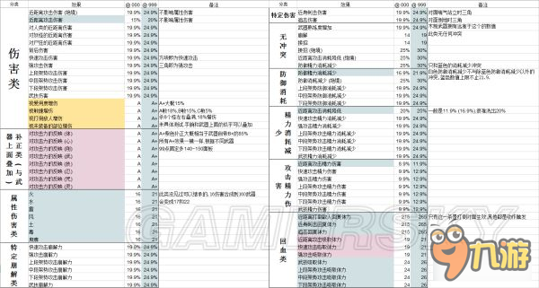 《仁王》武器護甲重鑄詞綴分類與效果大全 武器護甲重鑄詞綴一覽