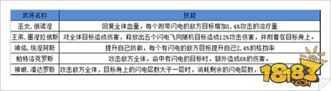 王的骑士全明星武将攻略荷马搭配详解