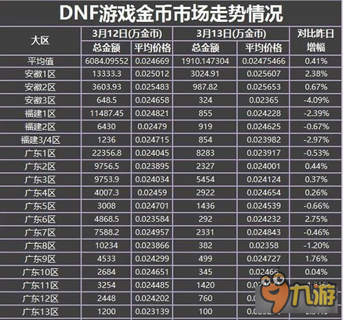 DNF全區(qū)金價(jià)比例預(yù)覽 策劃嚴(yán)打囤貨奸商