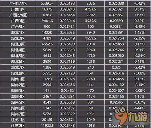 DNF全區(qū)金價(jià)比例預(yù)覽 策劃嚴(yán)打囤貨奸商