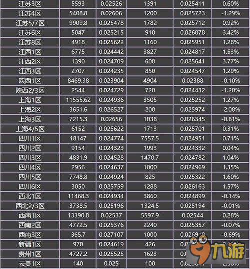 DNF全區(qū)金價(jià)比例預(yù)覽 策劃嚴(yán)打囤貨奸商