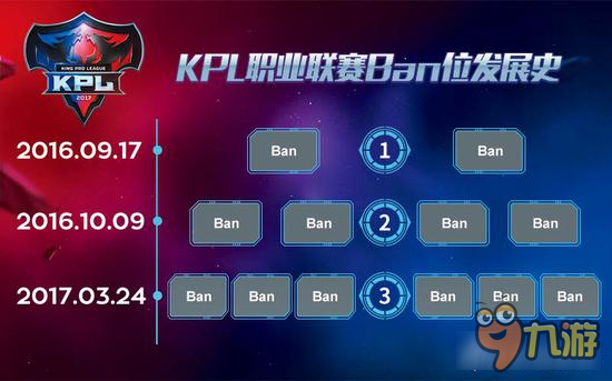 3Ban位時(shí)代來(lái)臨 王者榮耀2017KPL春季賽爆料