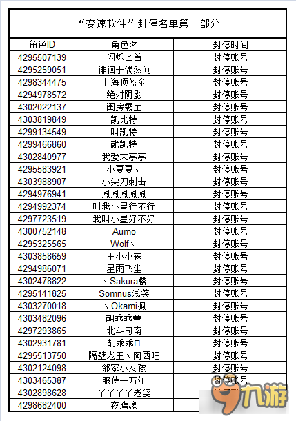 仙境傳說RO守護(hù)永恒的愛變速黨封停名單