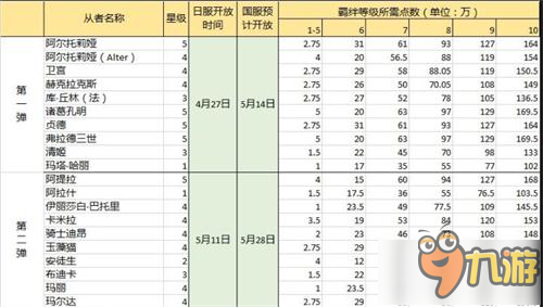 命運(yùn)冠位指定fgo英靈10級(jí)羈絆所需點(diǎn)數(shù)一覽