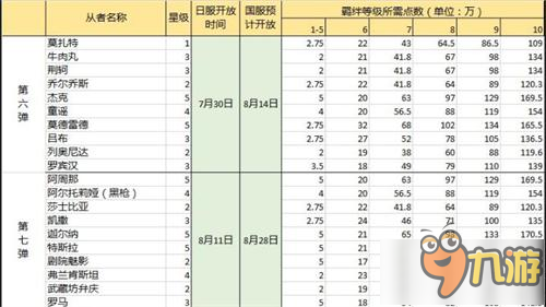 命運(yùn)冠位指定fgo英靈10級(jí)羈絆所需點(diǎn)數(shù)一覽