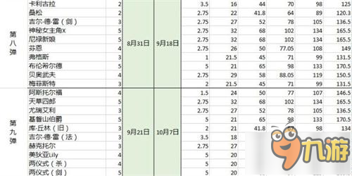 命運(yùn)冠位指定fgo英靈10級(jí)羈絆所需點(diǎn)數(shù)一覽