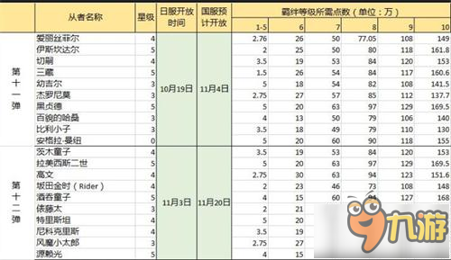 命運(yùn)冠位指定fgo英靈10級(jí)羈絆所需點(diǎn)數(shù)一覽