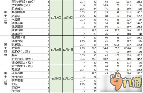 命運(yùn)冠位指定fgo英靈10級(jí)羈絆所需點(diǎn)數(shù)一覽