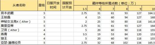 命運(yùn)冠位指定fgo英靈10級(jí)羈絆所需點(diǎn)數(shù)一覽