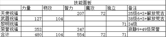 地下城与勇士奶爸在全职业平衡中作用一览