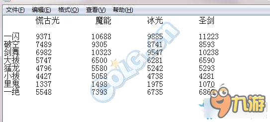 《DNF》90版本劍魂畢業(yè)武器傷害測(cè)評(píng)