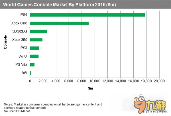 独领风骚 全球主机销量排名：索尼 PS4 51% 份额默秒全