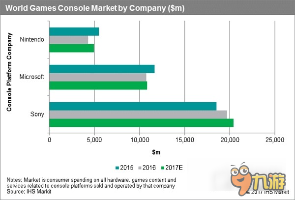 独领风骚 全球主机销量排名：索尼 PS4 51% 份额默秒全