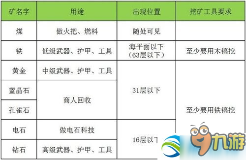 迷你世界怎么挖礦？迷你世界挖礦方法介紹