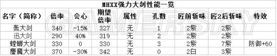 《怪物獵人XX》已知的強力物理大劍數(shù)據(jù)比較