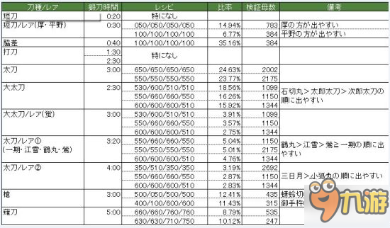 刀剑乱舞锻刀玄学公式 高概率出货公式推荐