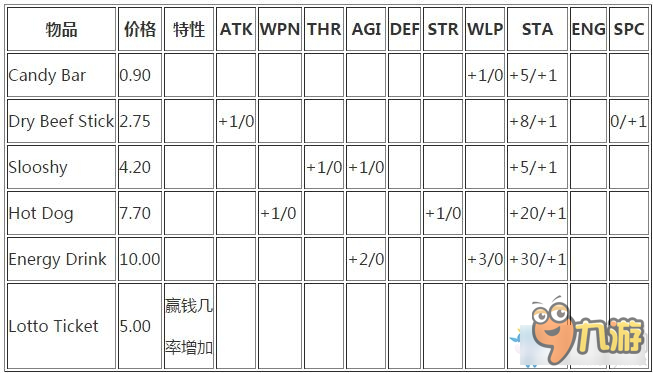 《熱血物語：地下世界》商店位置及物品屬性效果大全