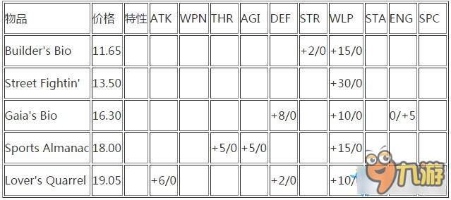 《熱血物語：地下世界》商店位置及物品屬性效果大全