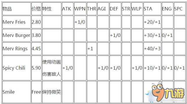 《熱血物語：地下世界》商店位置及物品屬性效果大全