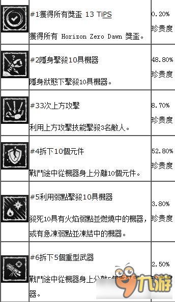 《地平線：黎明時分》全中文獎杯解鎖條件一覽