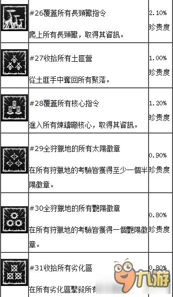 《地平線：黎明時分》全中文獎杯解鎖條件一覽