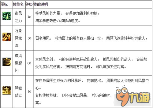 地下城與勇士逐風(fēng)者技能加點方案詳解