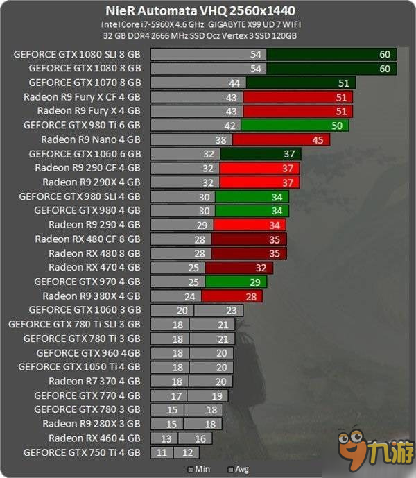 《尼尔：机械纪元》显卡测试：2K下60帧需GTX 1080以上