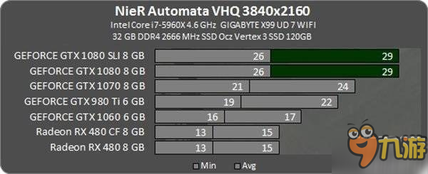 《尼尔：机械纪元》显卡测试：2K下60帧需GTX 1080以上