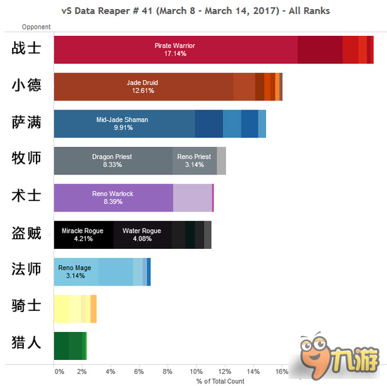 炉石传说月中职业数据分析 战士高走小德随后