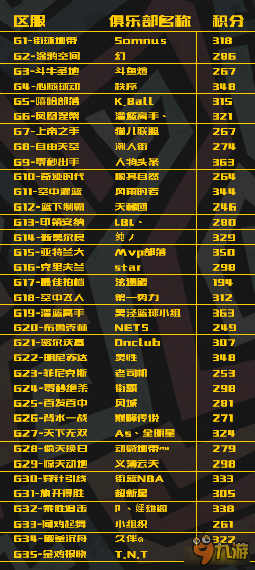 《街籃》公開賽前瞻 現(xiàn)有俱樂部數(shù)據(jù)匯總