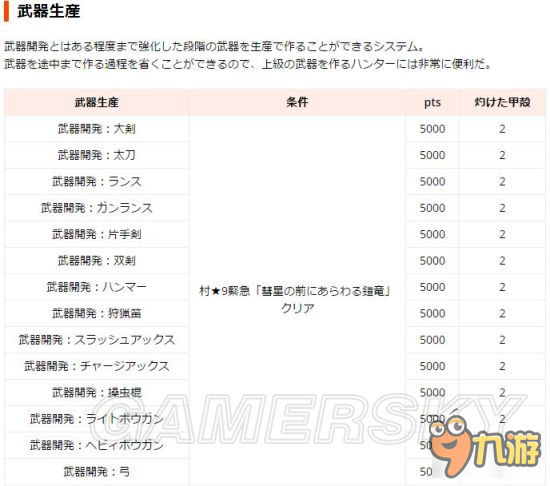 《怪物猎人XX》龙识船研究室扩张条件探究