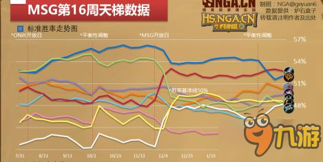 炉石传说国服天梯大数据 后平衡时代双雄角力