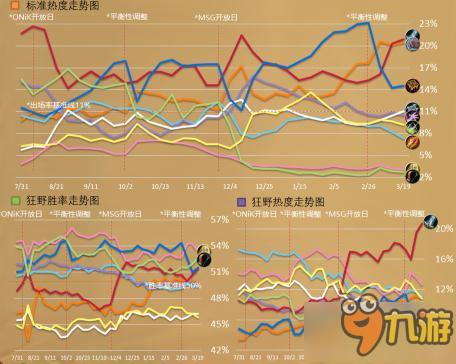 炉石传说国服天梯大数据 后平衡时代双雄角力