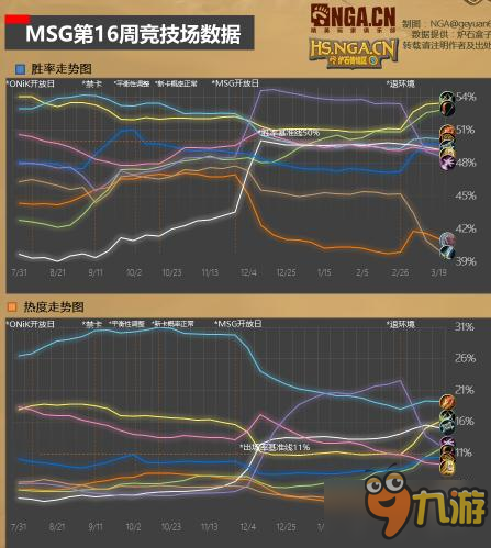 炉石传说国服天梯大数据 后平衡时代双雄角力