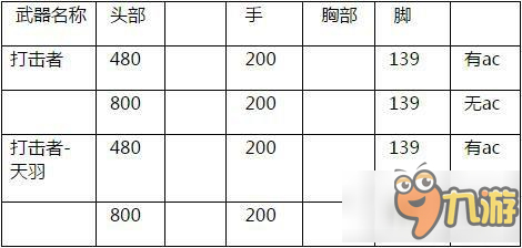 cf手游武器打擊者天羽厲害嗎 打擊者天羽武器介紹