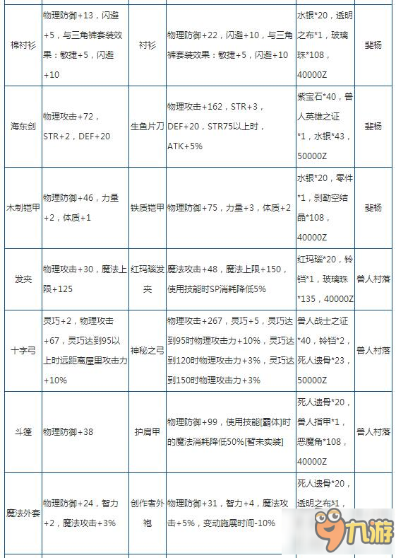 仙境傳說ro手游裝備怎么升級 裝備升級表一覽