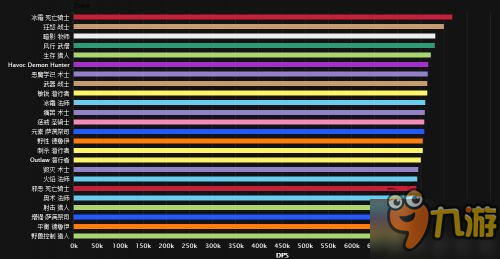 魔獸世界暗夜要塞DPS排行 誰才是最強職業(yè)
