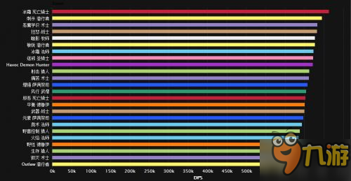 魔獸世界暗夜要塞DPS排行 誰才是最強職業(yè)