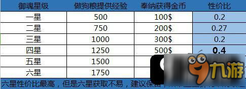 陰陽師最新御魂奉納解析 五星御魂分解值得嗎