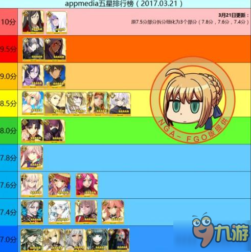 命运冠位指定fgo2017最新五星、四星从者排名