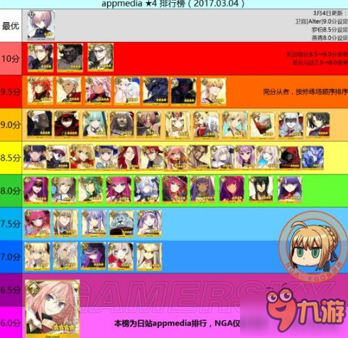 命运冠位指定fgo2017最新五星、四星从者排名