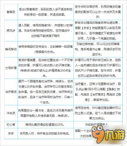 小小枪王技能介绍汇总 各个技能功能解析