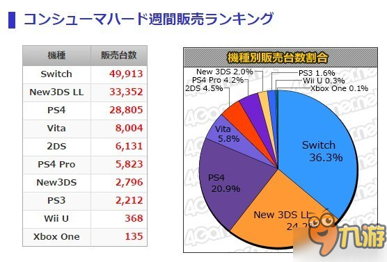 日本一周銷量數(shù)據(jù)出爐 《怪物獵人XX》強(qiáng)勢(shì)登頂！