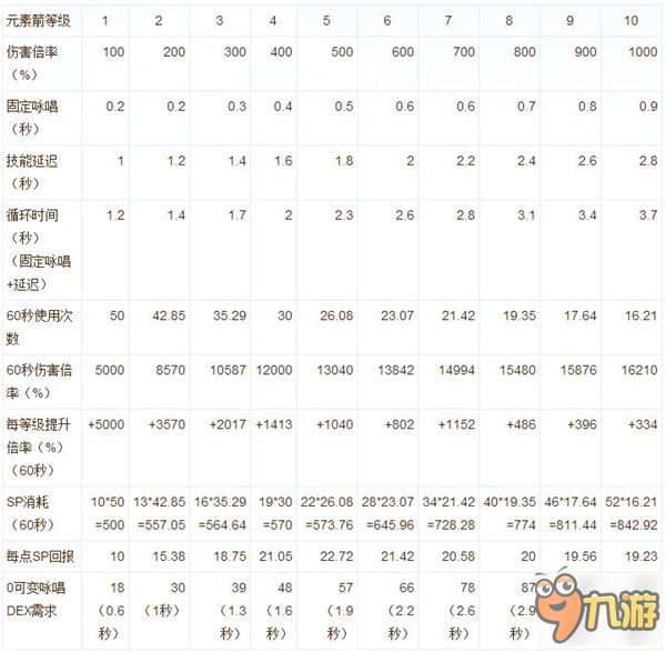 法師詠唱時(shí)間數(shù)據(jù)計(jì)算 元素箭性價(jià)比分析