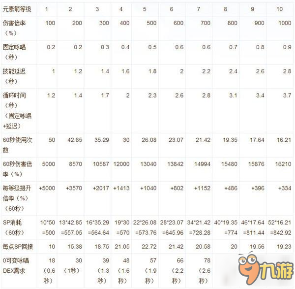 仙境傳說ro手游法師詠唱時(shí)間數(shù)據(jù)表分享