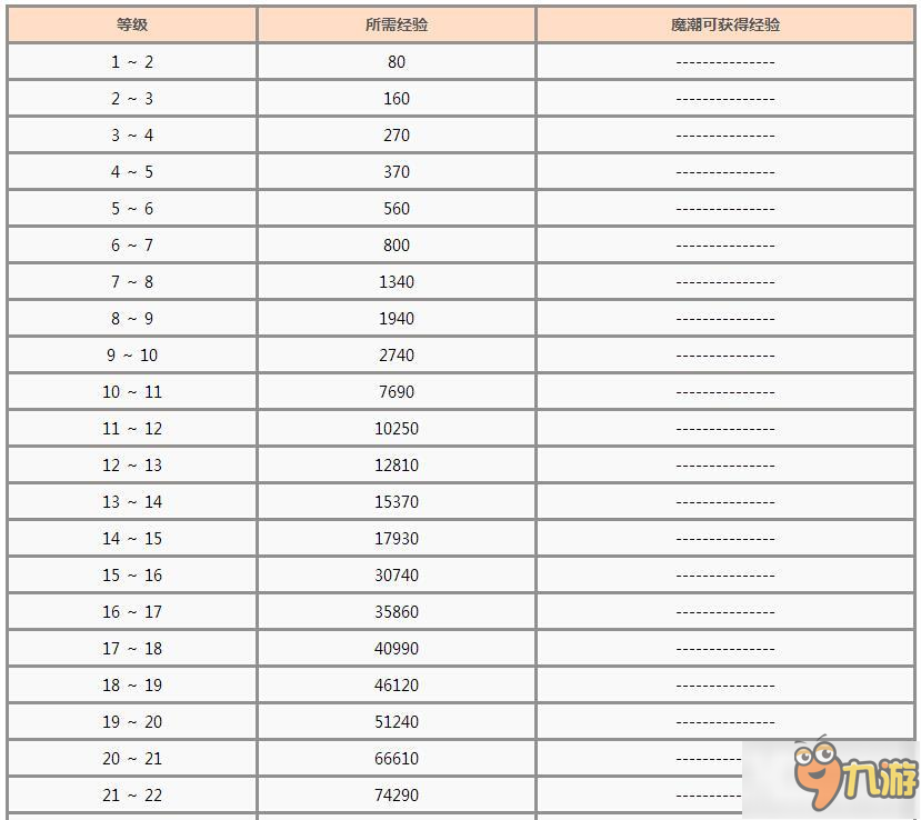 仙境傳說(shuō)RO手游人物升級(jí)所需經(jīng)驗(yàn)匯總表分享